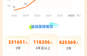 重磅发布！国泰产险“萌宝保少儿综合意外险”五周年报告